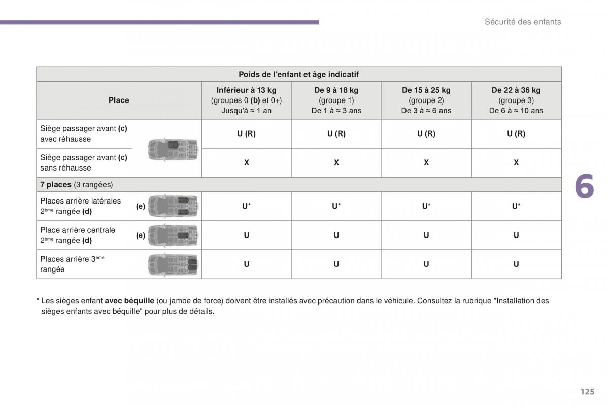 manual Peugeot 5008 FL manuel du proprietaire / page 127