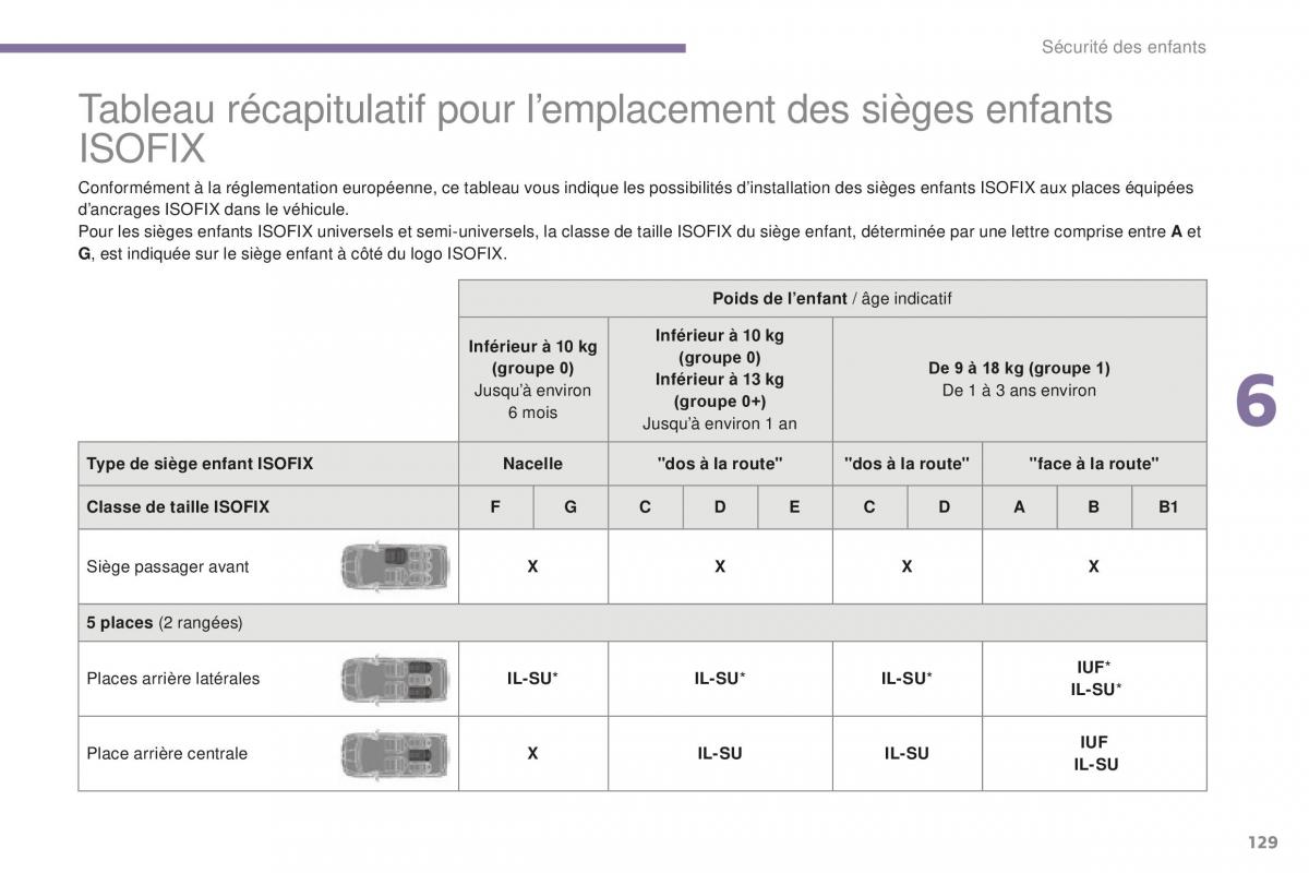 manual Peugeot 5008 FL manuel du proprietaire / page 131