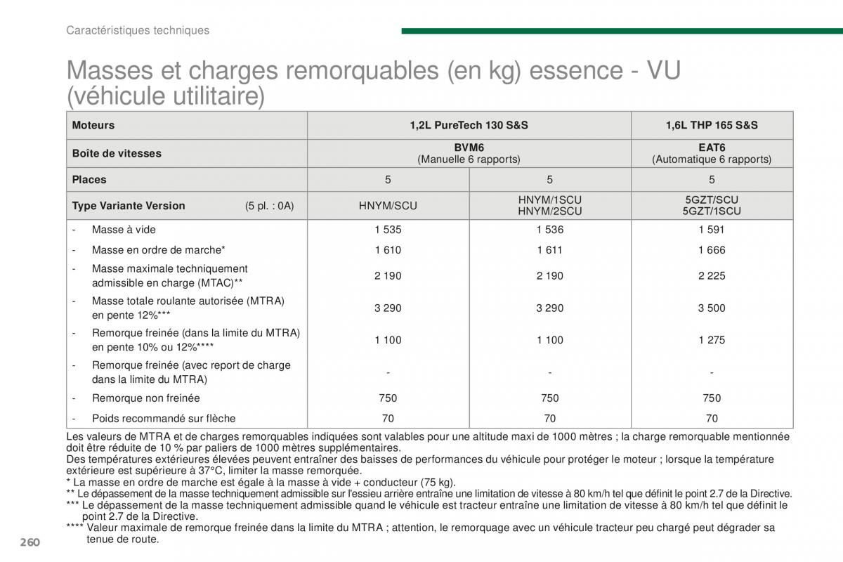 manual Peugeot 5008 FL manuel du proprietaire / page 262