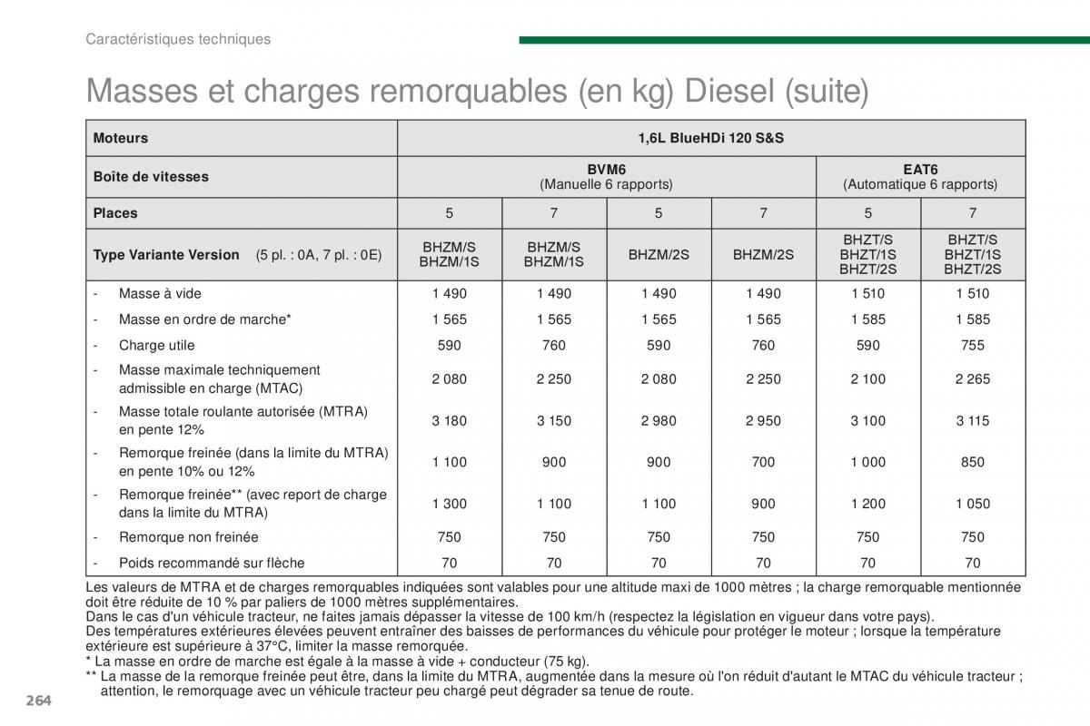 manual Peugeot 5008 FL manuel du proprietaire / page 266