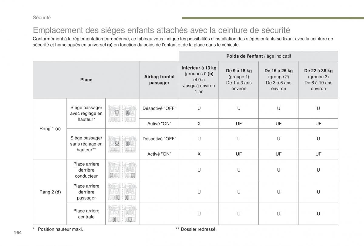 manual Peugeot 5008 FL manuel du proprietaire / page 166