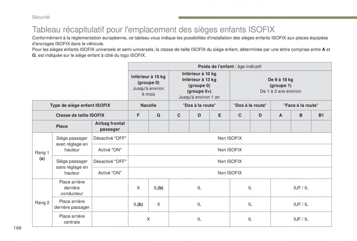 manual Peugeot 5008 FL manuel du proprietaire / page 170