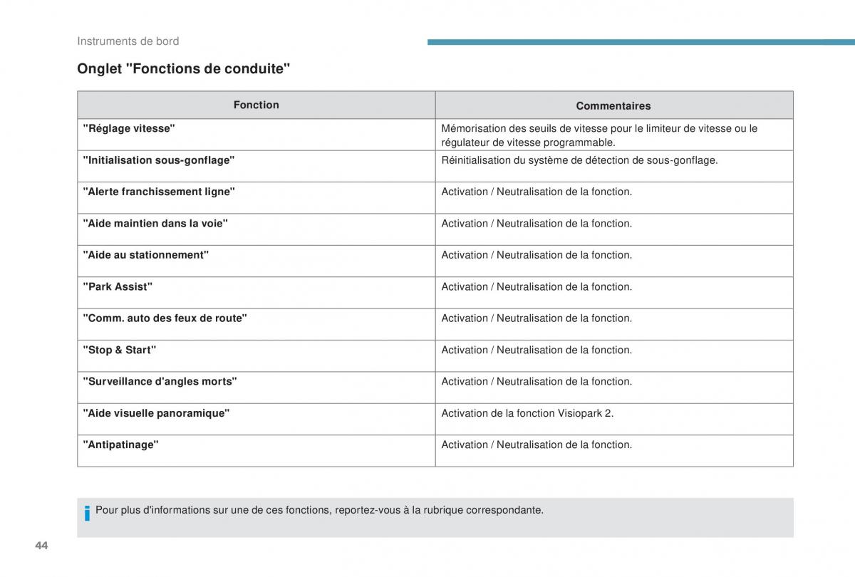 manual Peugeot 5008 FL manuel du proprietaire / page 46