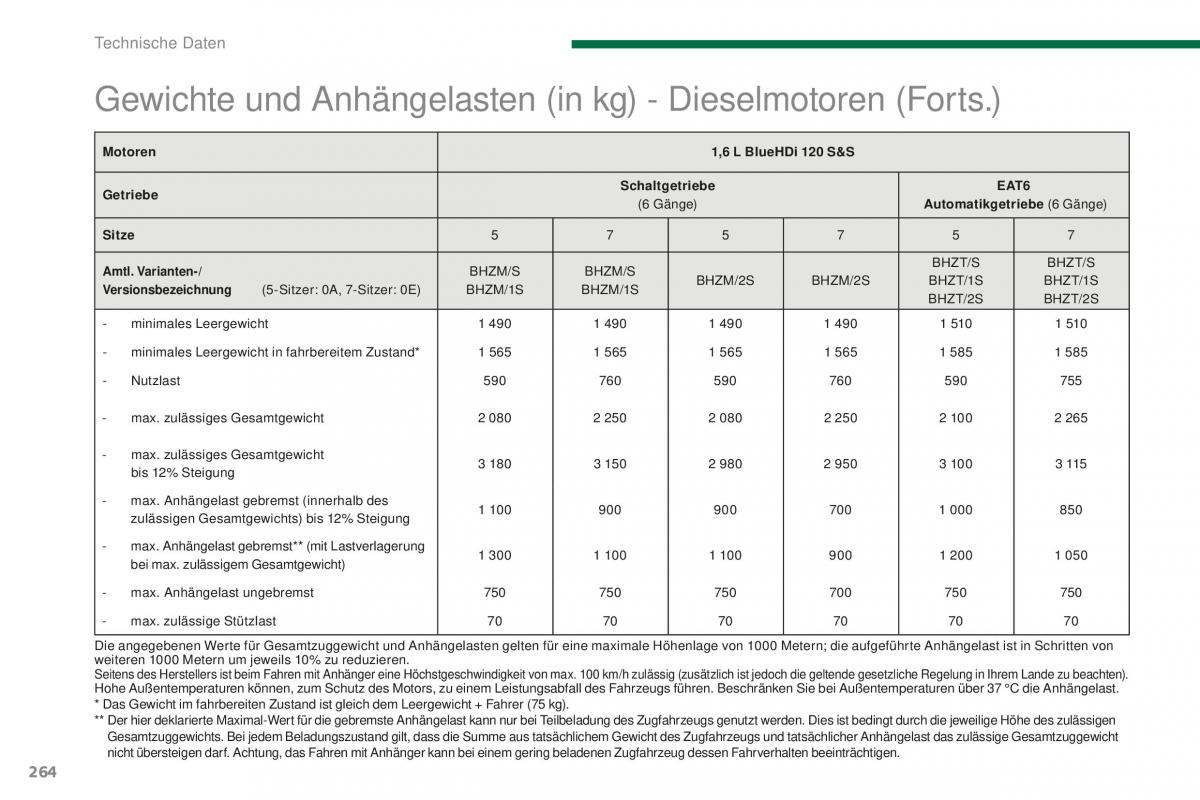 Peugeot 5008 II 2 Handbuch / page 266