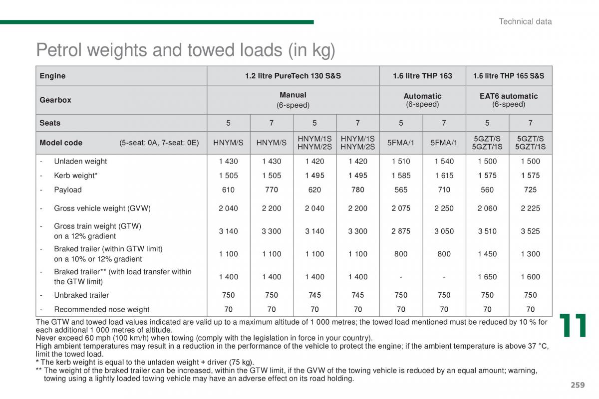 Peugeot 5008 II 2 owners manual / page 261