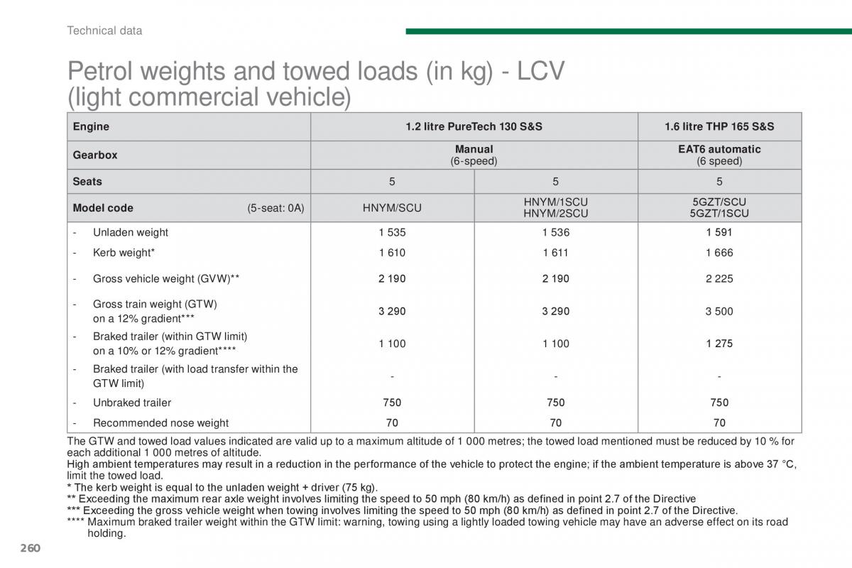 Peugeot 5008 II 2 owners manual / page 262