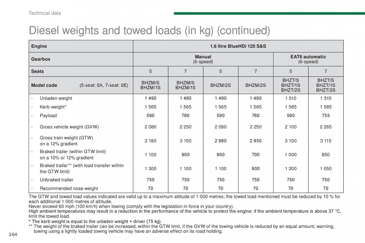 Peugeot 5008 II 2 owners manual / page 266