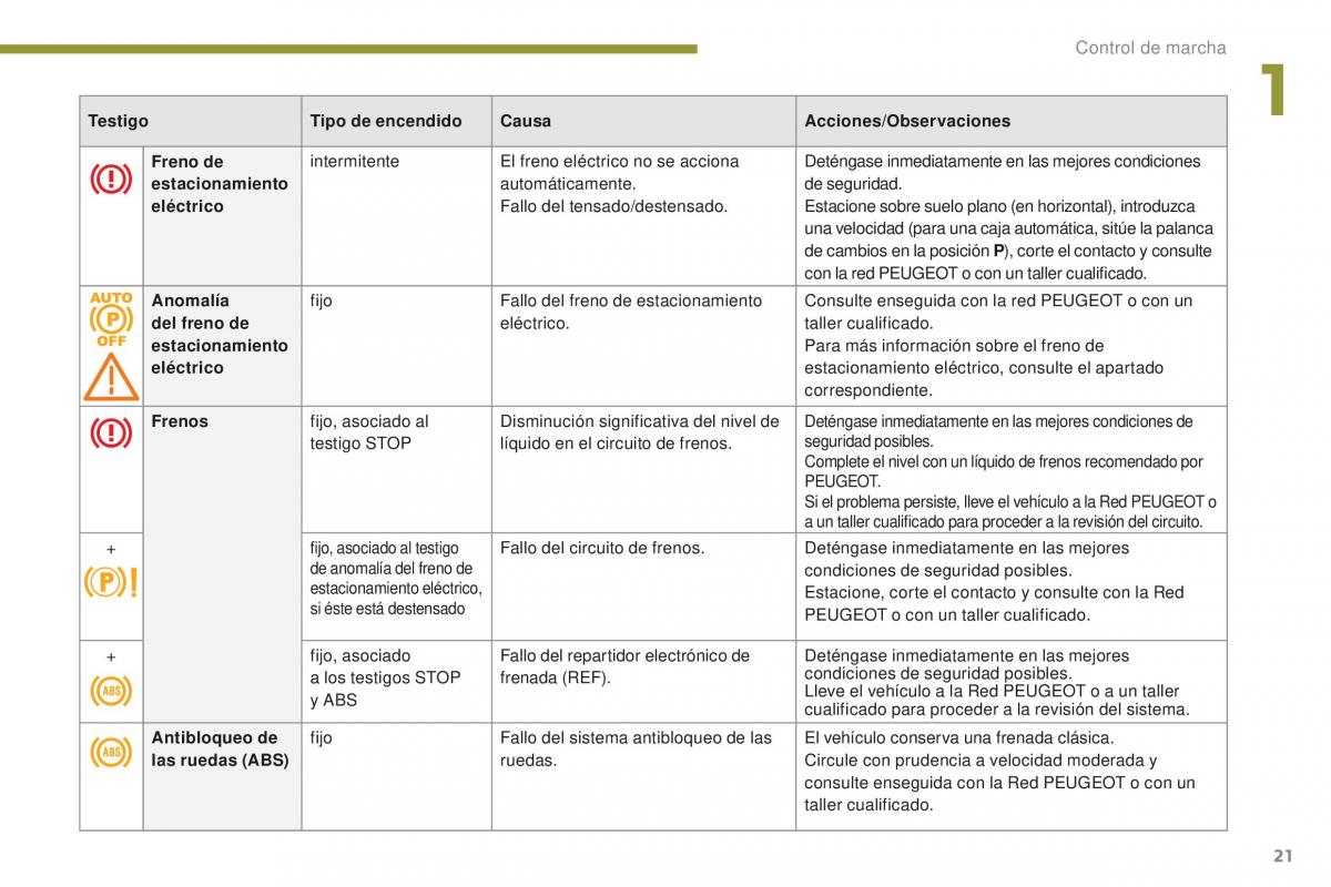 Peugeot 5008 II 2 manual del propietario / page 23