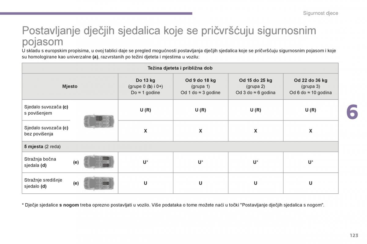 Peugeot 5008 II 2 vlasnicko uputstvo / page 125