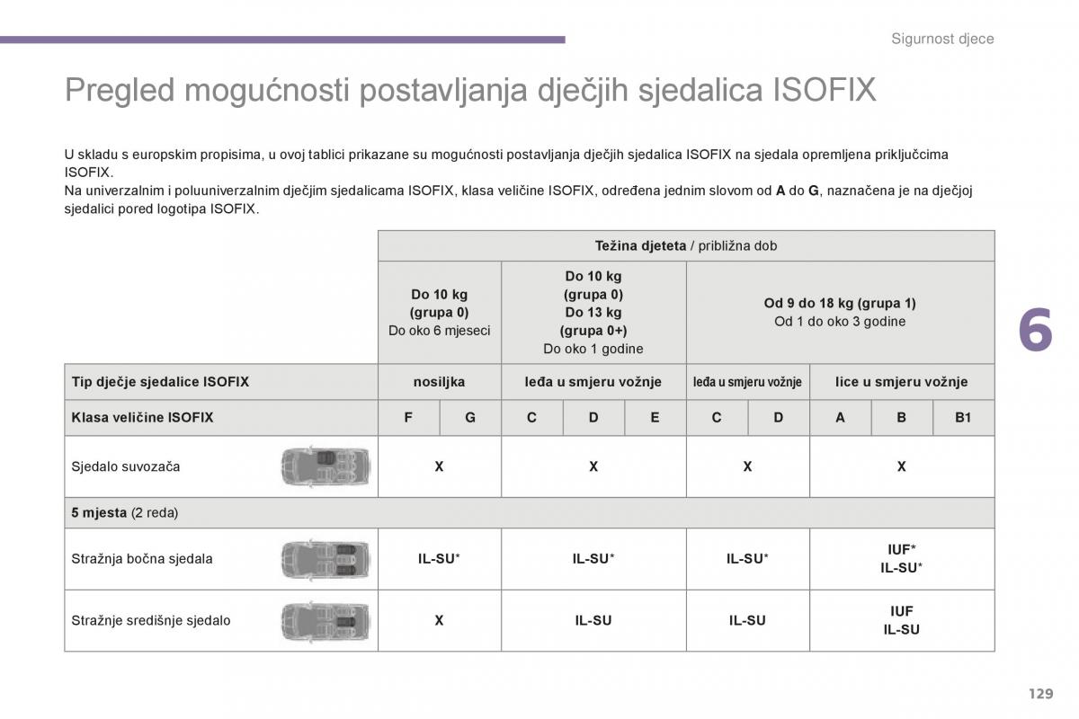 Peugeot 5008 II 2 vlasnicko uputstvo / page 131