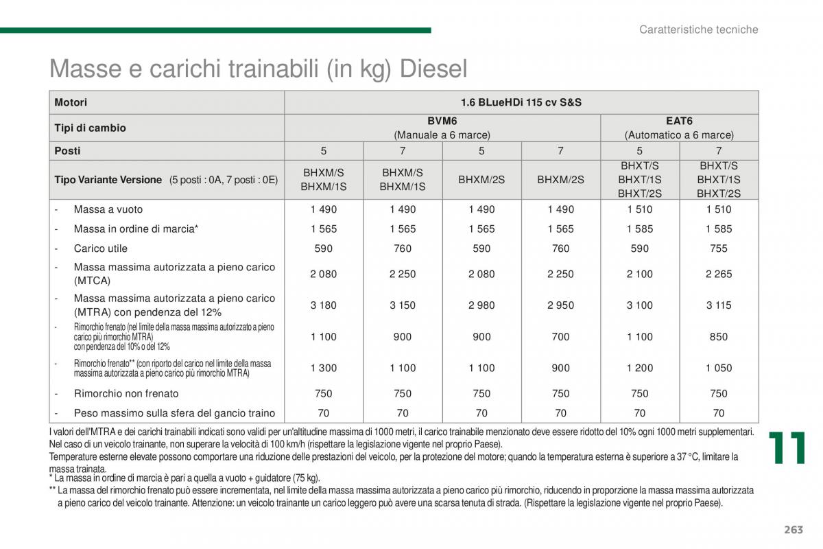 Peugeot 5008 II 2 manuale del proprietario / page 265