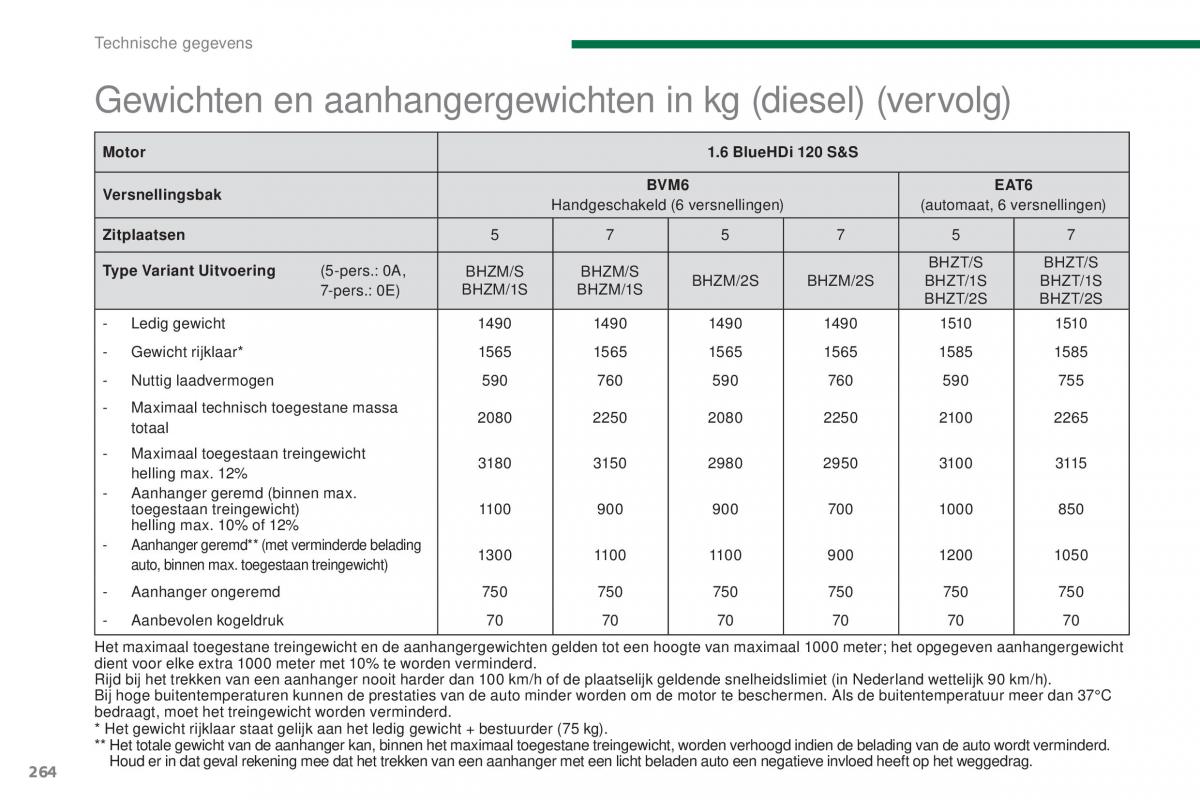 manual  Peugeot 5008 II 2 handleiding / page 266