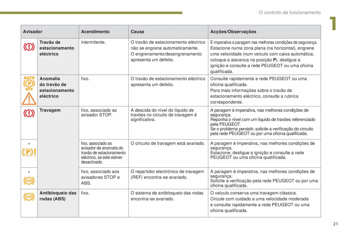 Peugeot 5008 II 2 manual del propietario / page 23