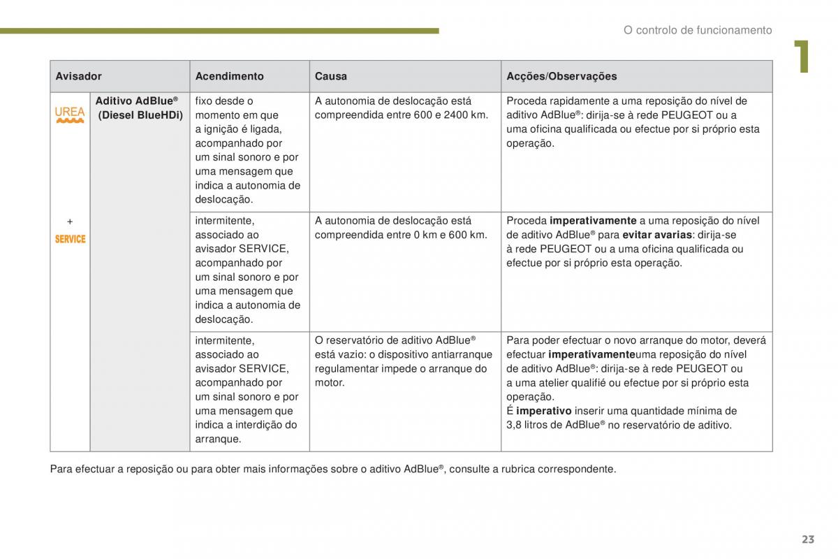 Peugeot 5008 II 2 manual del propietario / page 25