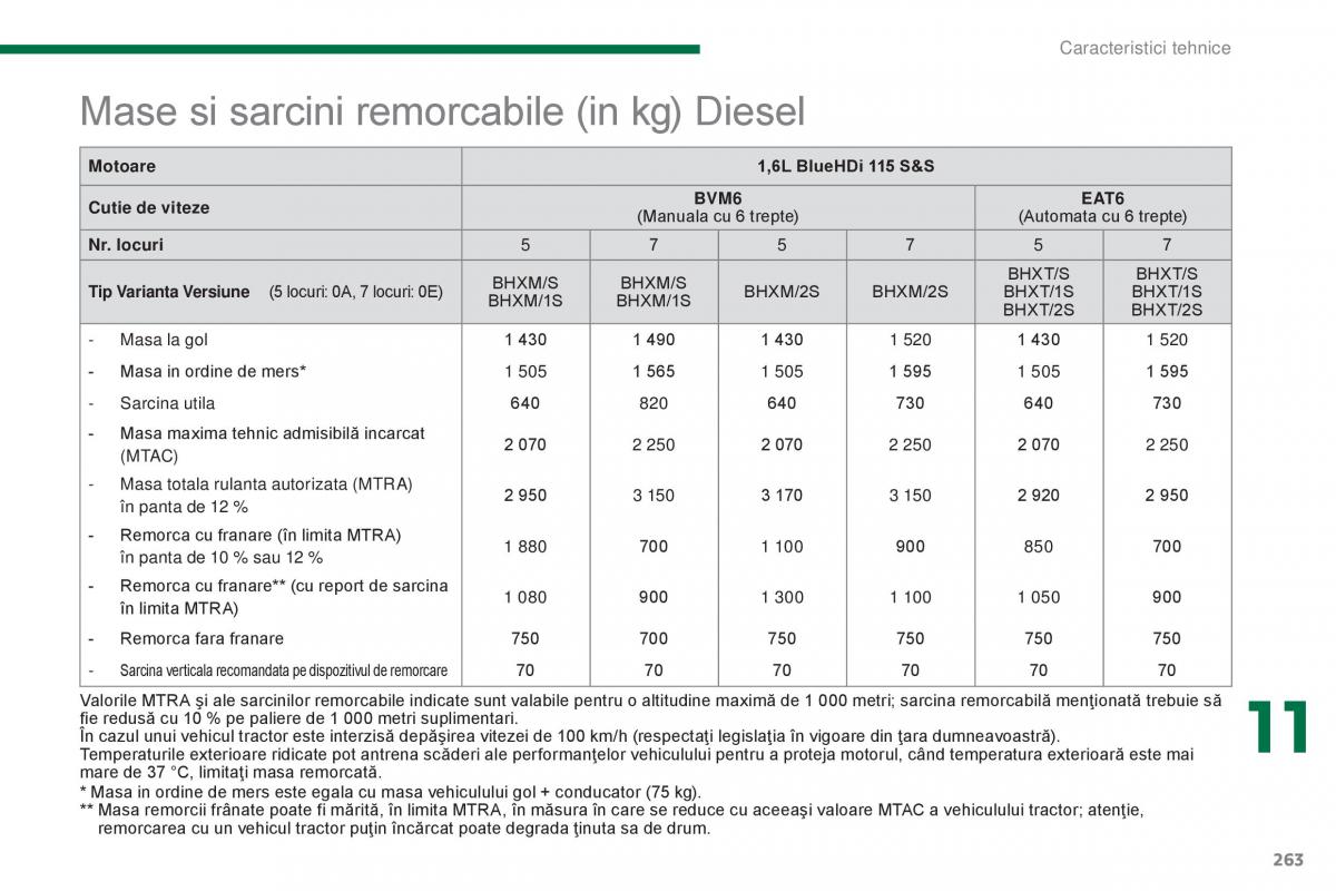 Peugeot 5008 II 2 manualul proprietarului / page 265