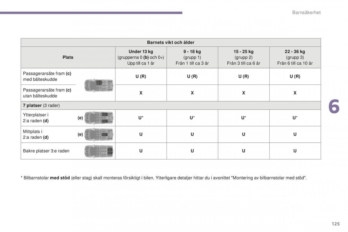 Peugeot 5008 II 2 instruktionsbok / page 127