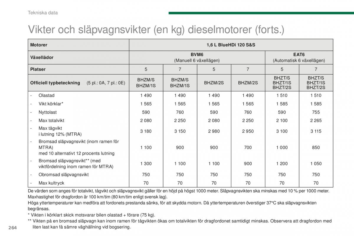 Peugeot 5008 II 2 instruktionsbok / page 266