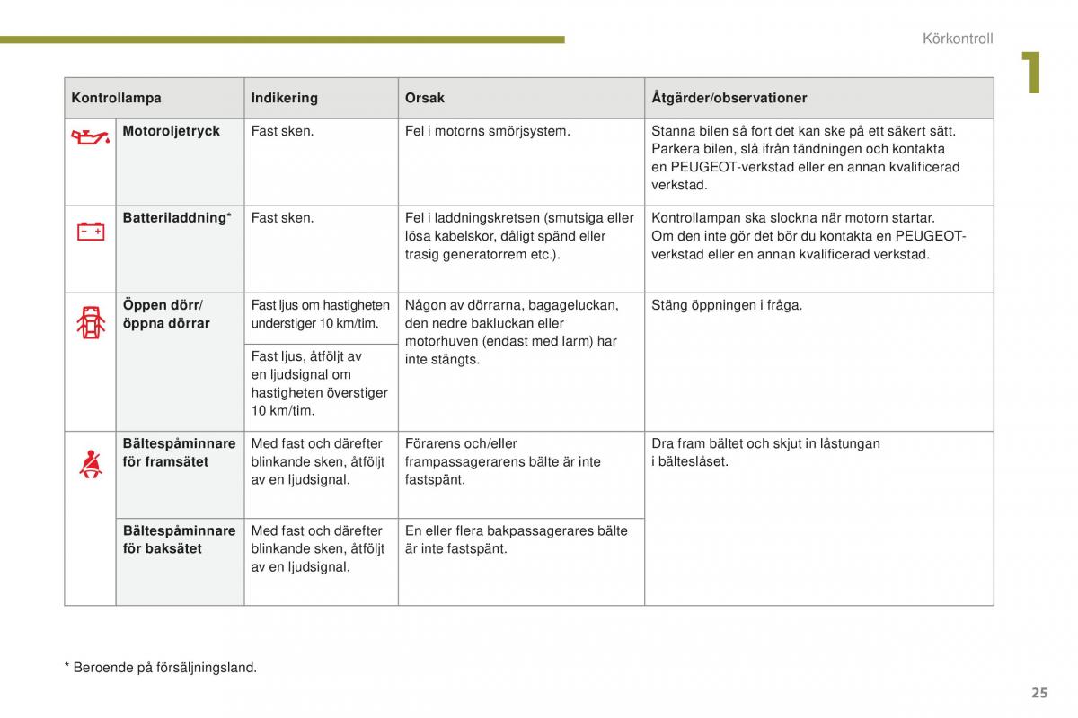 Peugeot 5008 II 2 instruktionsbok / page 27