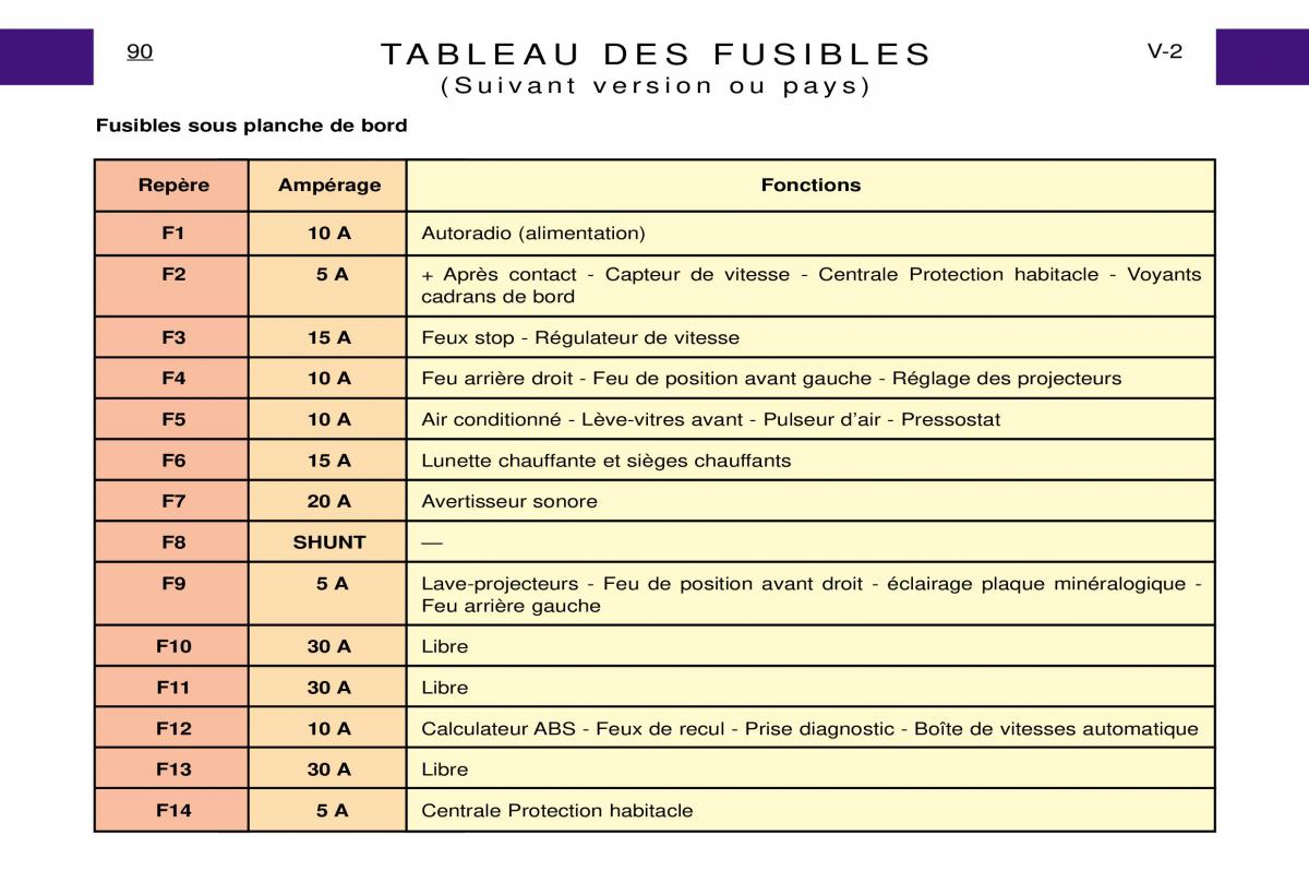 Peugeot Expert I 1 manuel du proprietaire / page 96