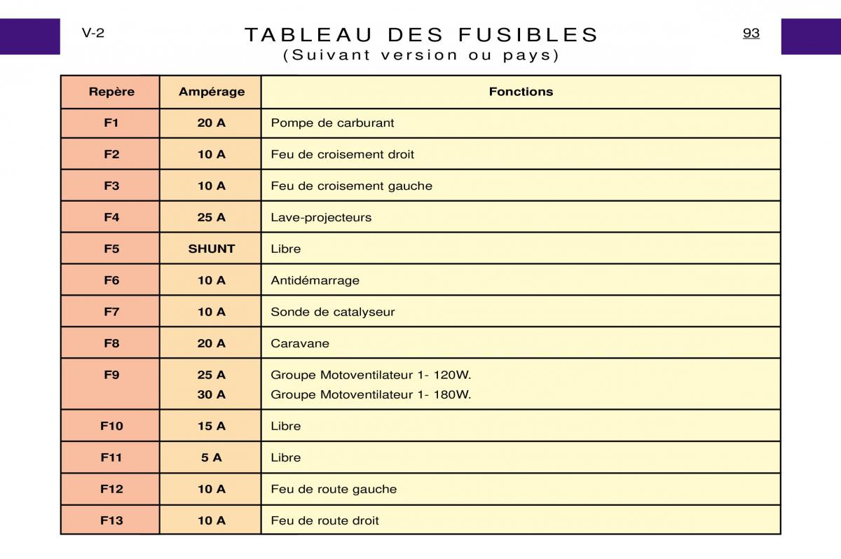 Peugeot Expert I 1 manuel du proprietaire / page 99