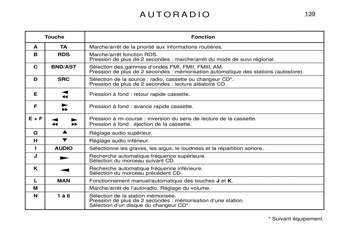 Peugeot Expert I 1 manuel du proprietaire / page 145