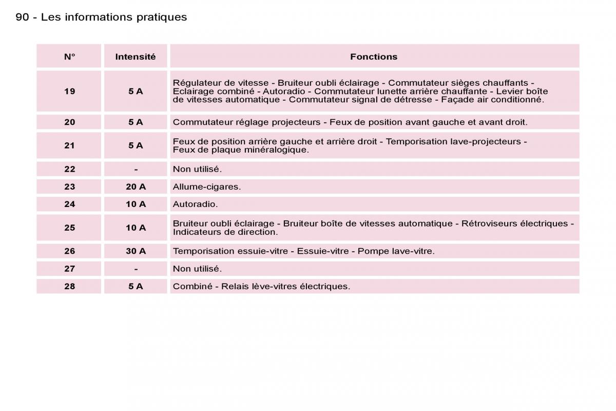 Peugeot Expert I 1 FL manuel du proprietaire / page 95