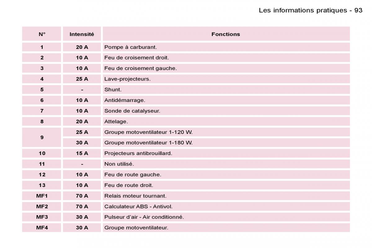 Peugeot Expert I 1 FL manuel du proprietaire / page 98