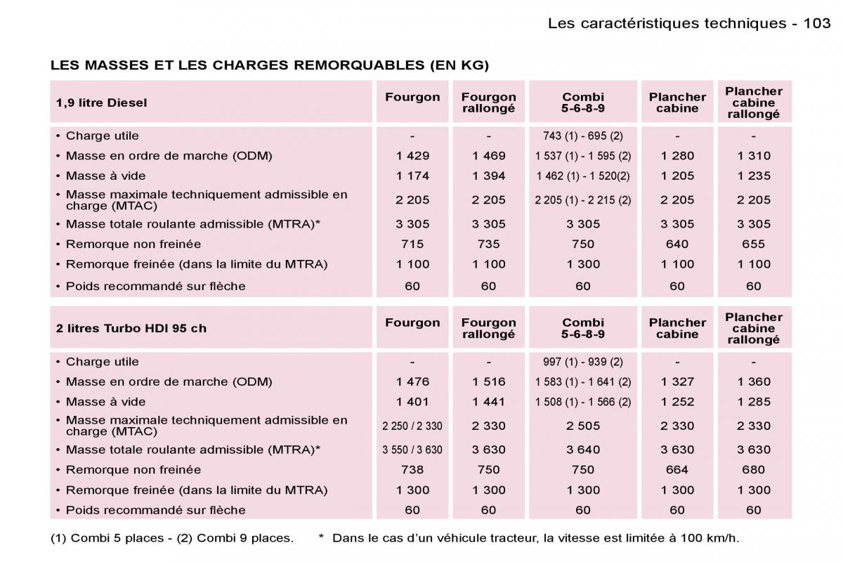 Peugeot Expert I 1 FL manuel du proprietaire / page 108