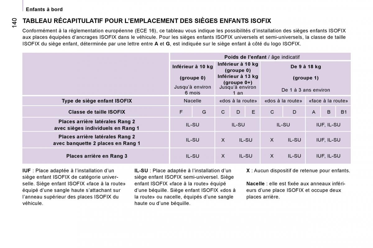 Peugeot Expert II 2 manuel du proprietaire / page 146