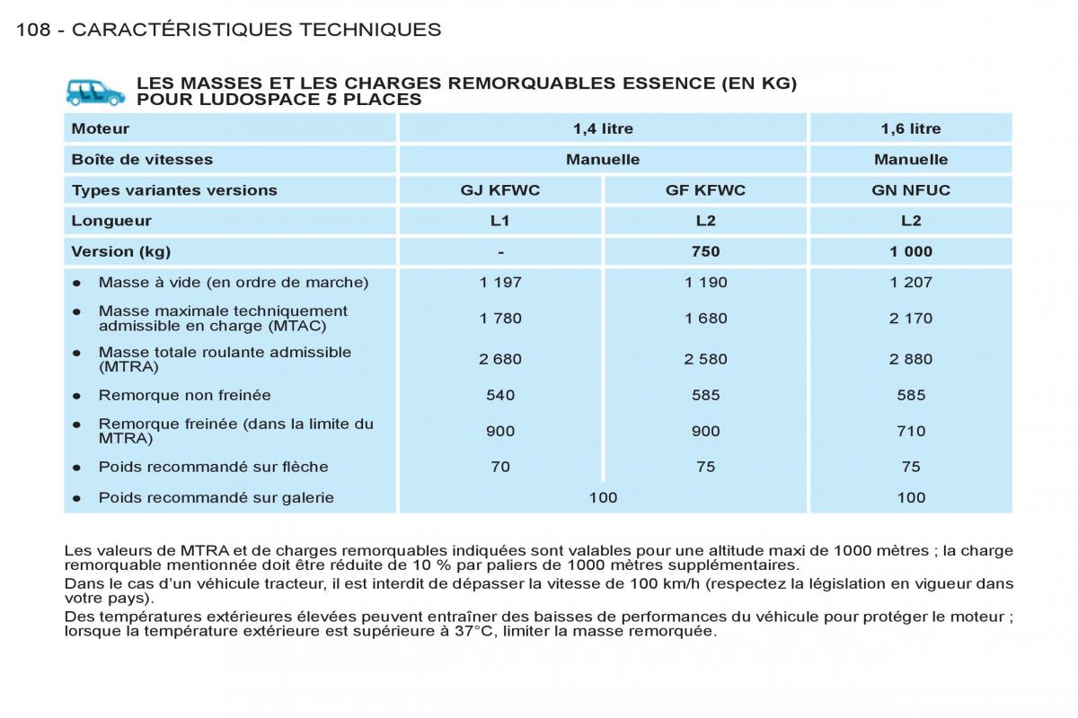 Peugeot Partner I 1 FL manuel du proprietaire / page 110