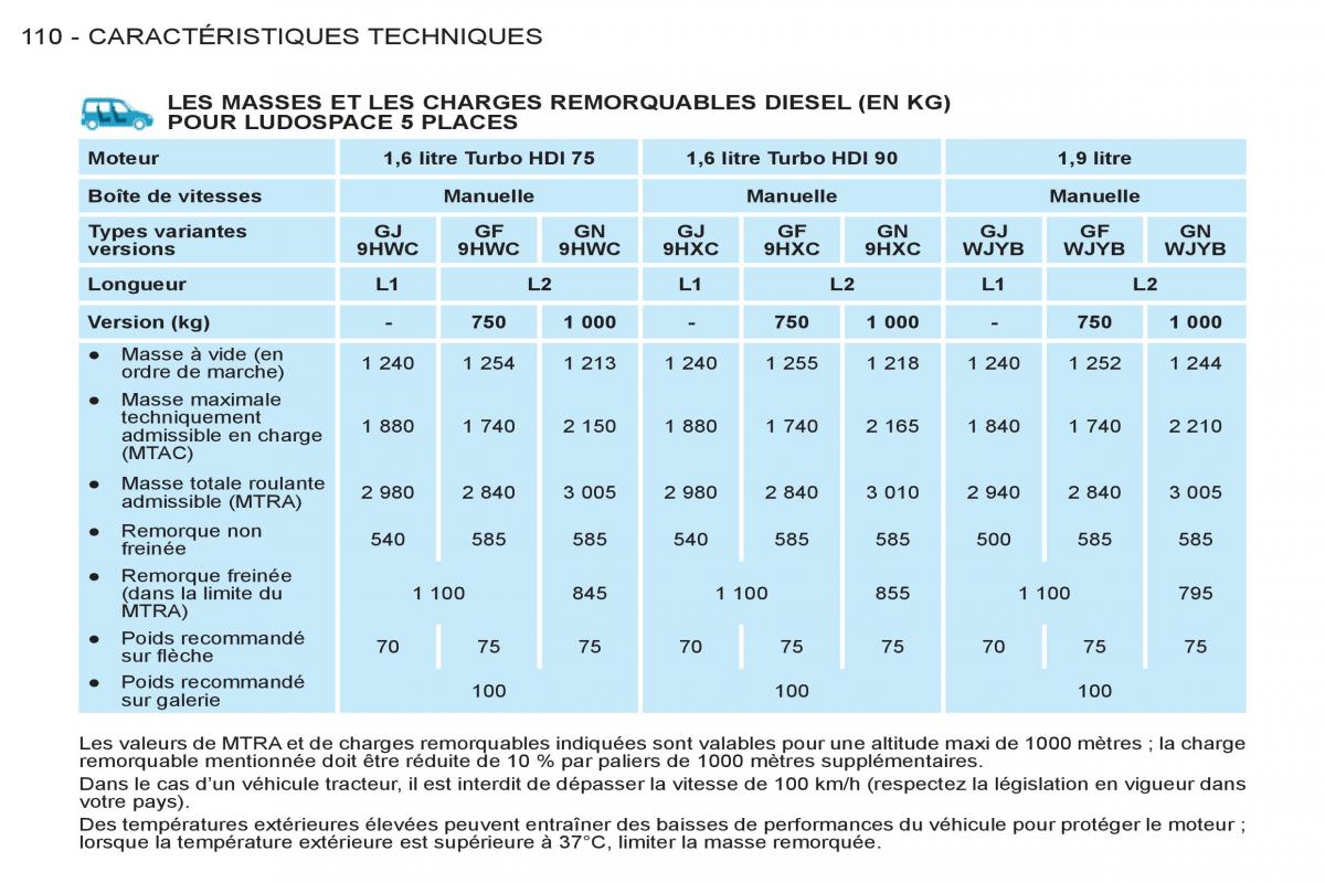 Peugeot Partner I 1 FL manuel du proprietaire / page 112