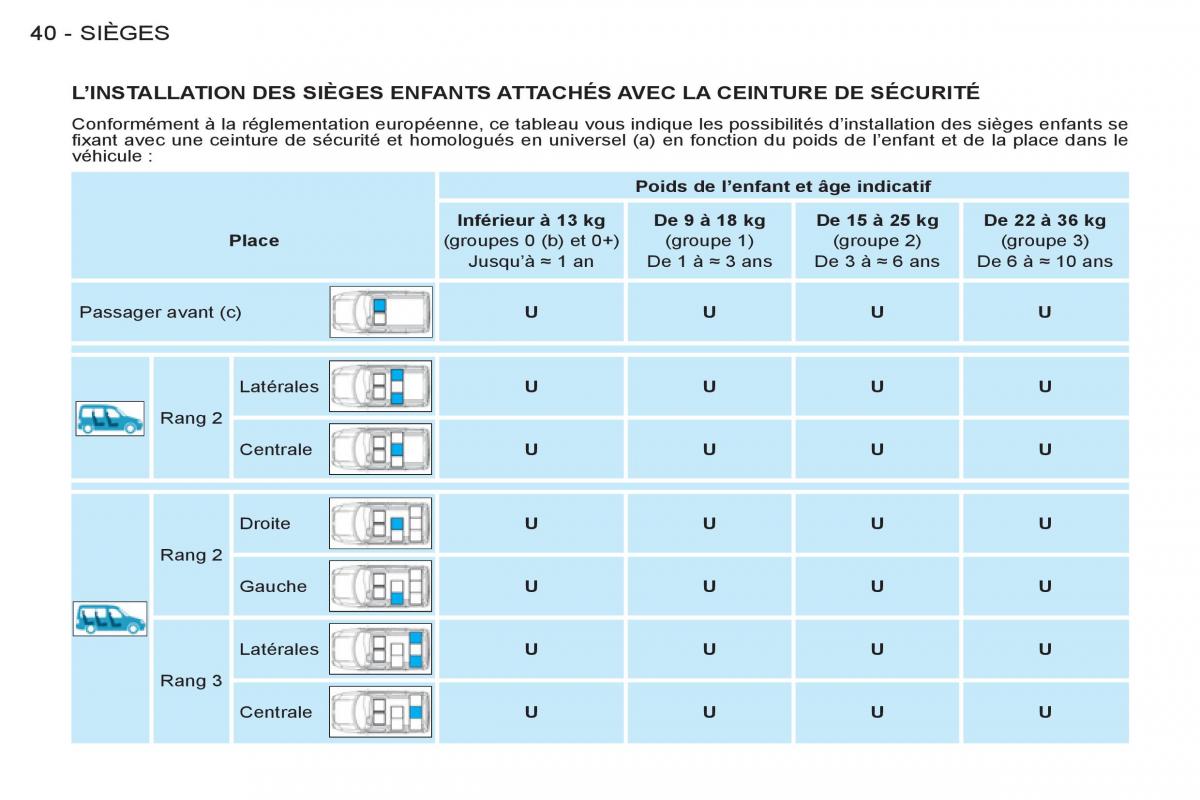 Peugeot Partner I 1 FL manuel du proprietaire / page 42