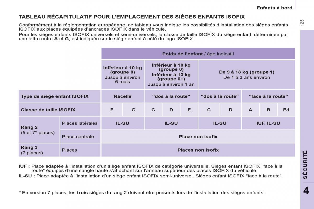 Peugeot Partner Tepee manuel du proprietaire / page 127