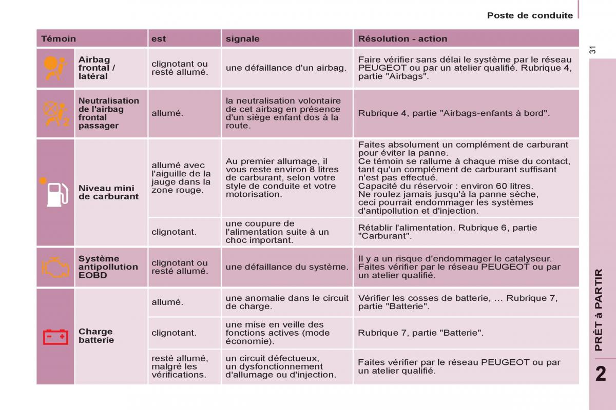 Peugeot Partner Tepee manuel du proprietaire / page 33