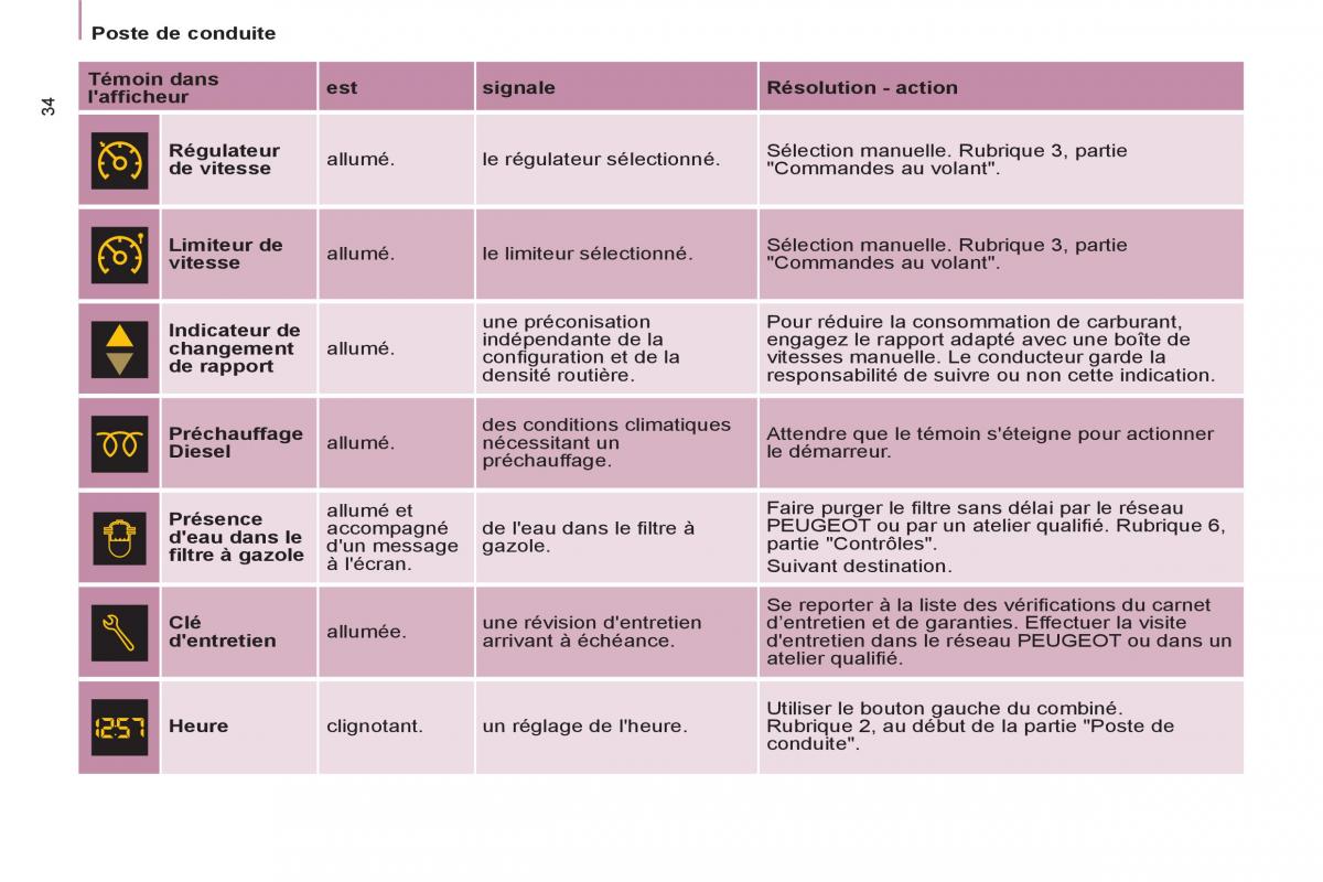 Peugeot Partner Tepee manuel du proprietaire / page 36