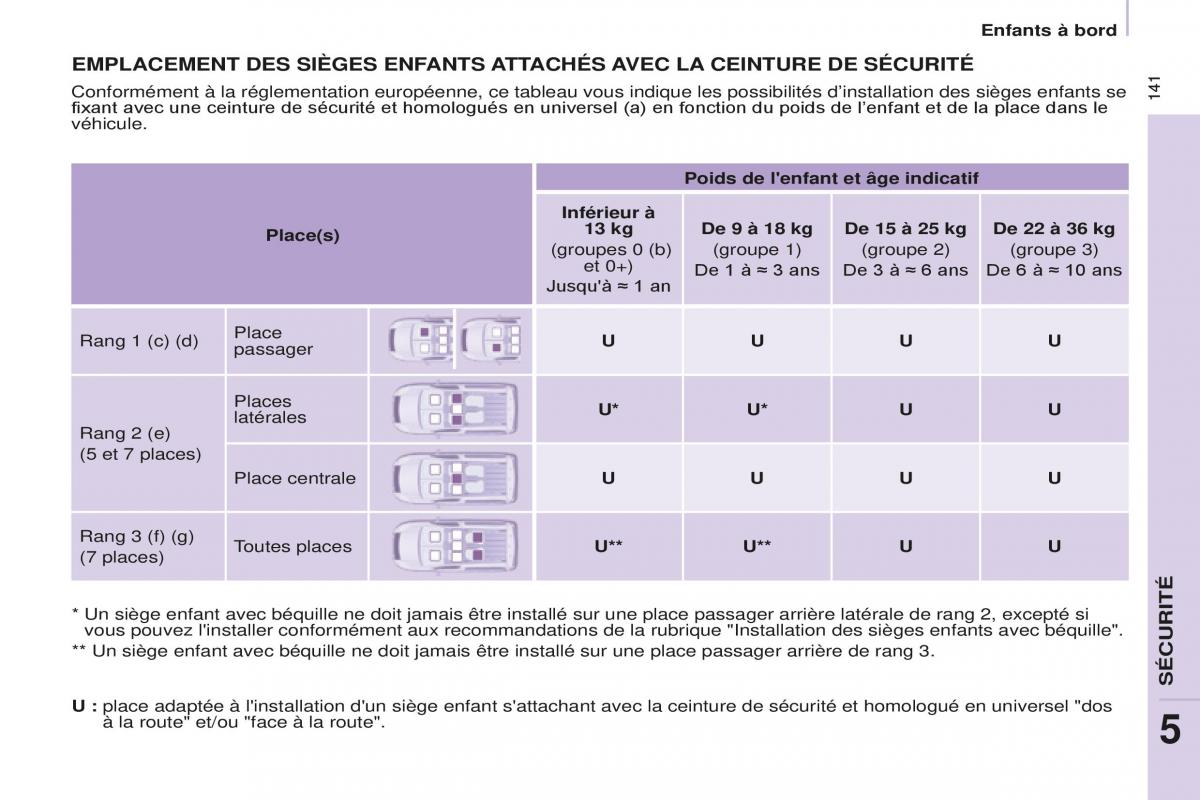 Peugeot Partner Tepee FL manuel du proprietaire / page 143