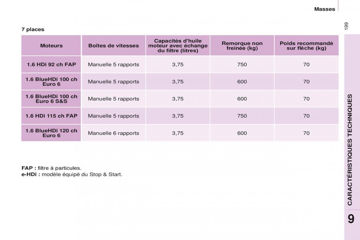 Peugeot Partner Tepee FL manuel du proprietaire / page 201