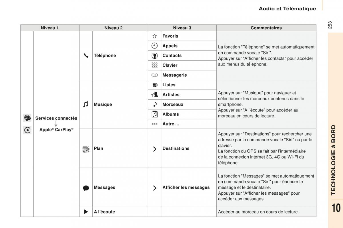 Peugeot Partner Tepee FL manuel du proprietaire / page 255