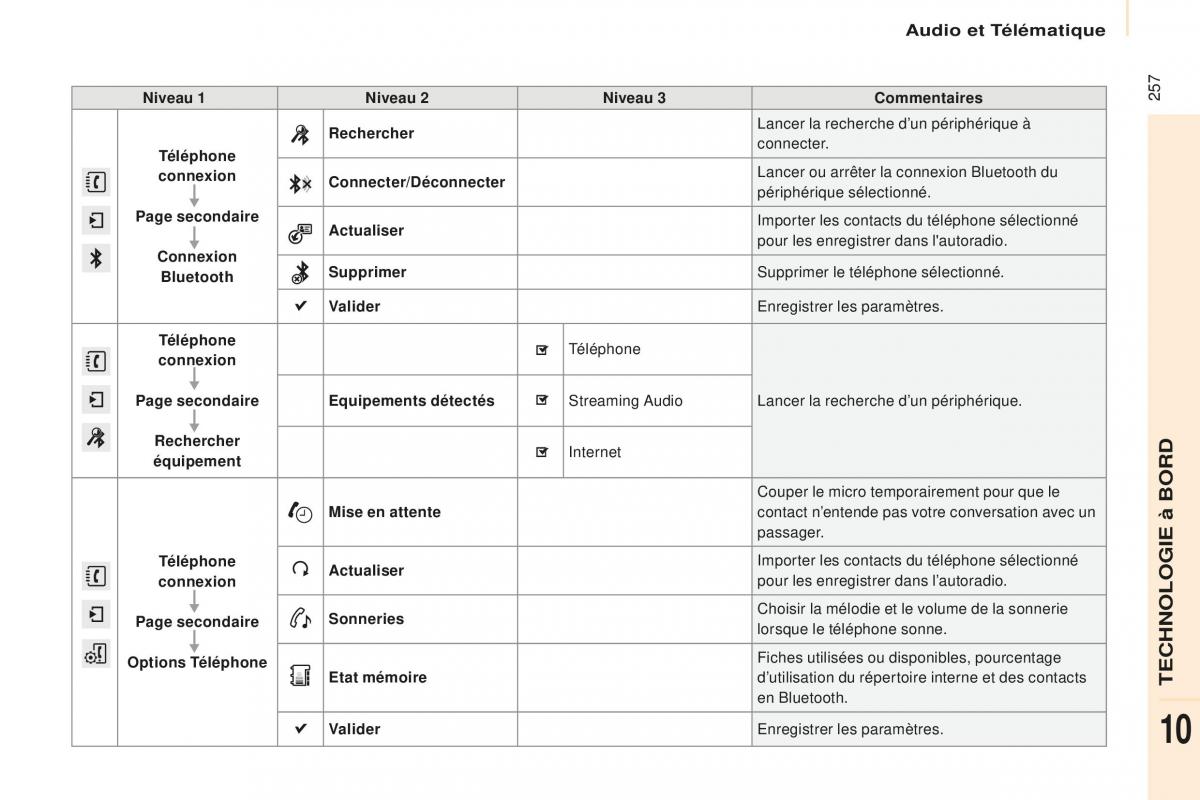 Peugeot Partner Tepee FL manuel du proprietaire / page 259