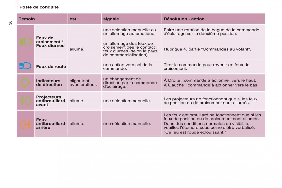 Peugeot Partner Tepee FL manuel du proprietaire / page 38