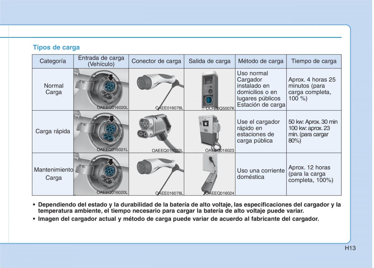 Hyundai Ioniq Electric manual del propietario / page 20