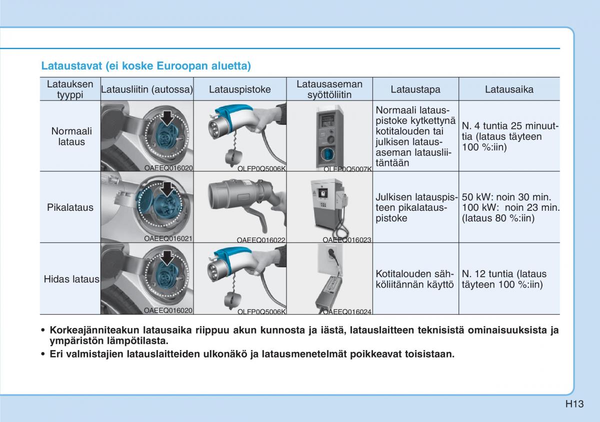 Hyundai Ioniq Electric omistajan kasikirja / page 20