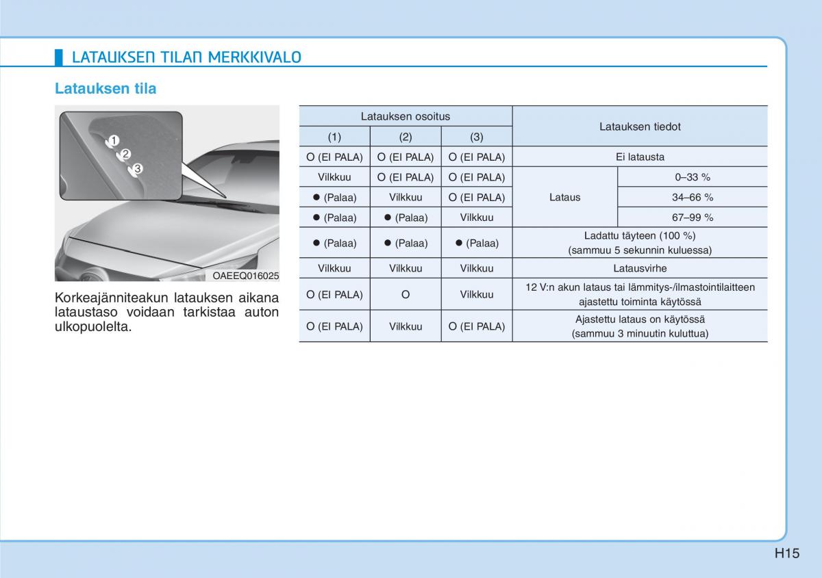 Hyundai Ioniq Electric omistajan kasikirja / page 22