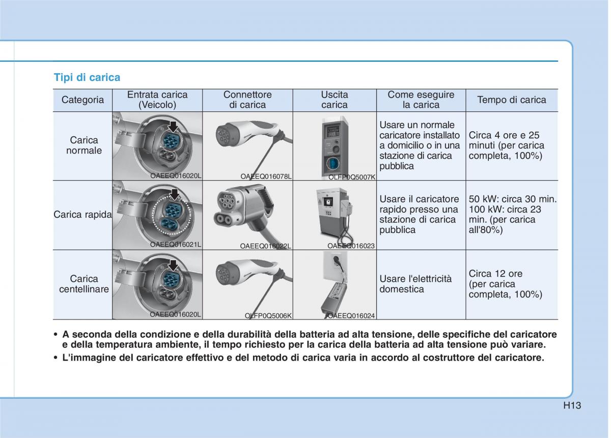 Hyundai Ioniq Electric manuale del proprietario / page 22