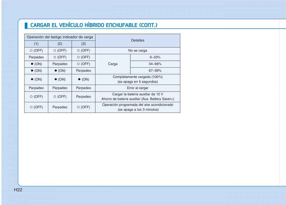 Hyundai Ioniq Hybrid manual del propietario / page 33