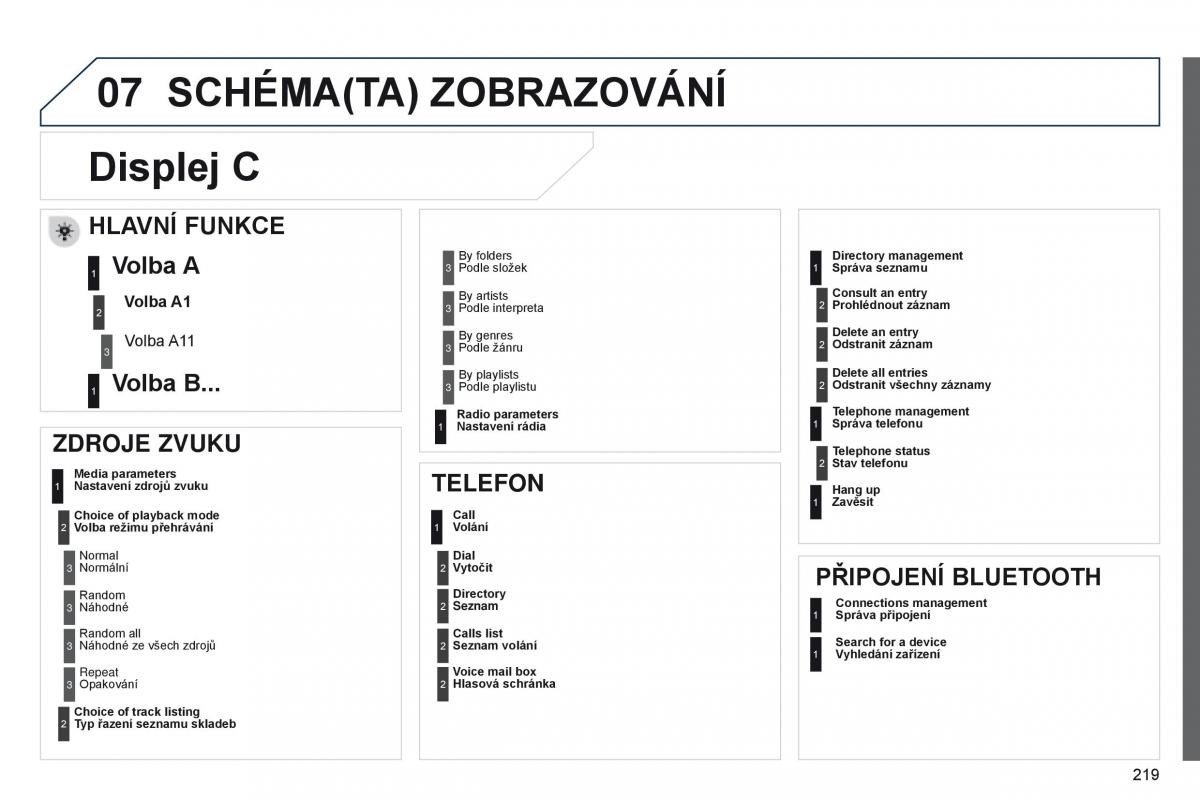 Peugeot 301 navod k obsludze / page 221