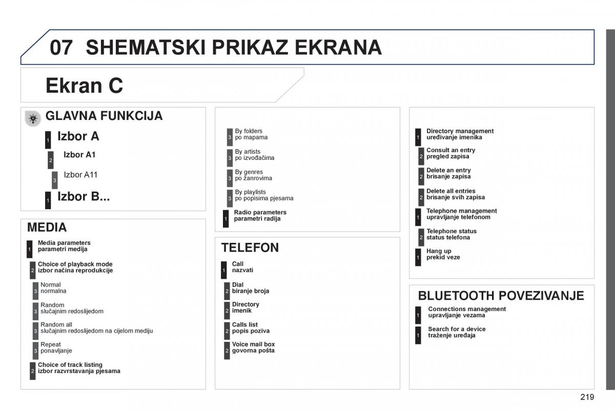 Peugeot 301 vlasnicko uputstvo / page 221