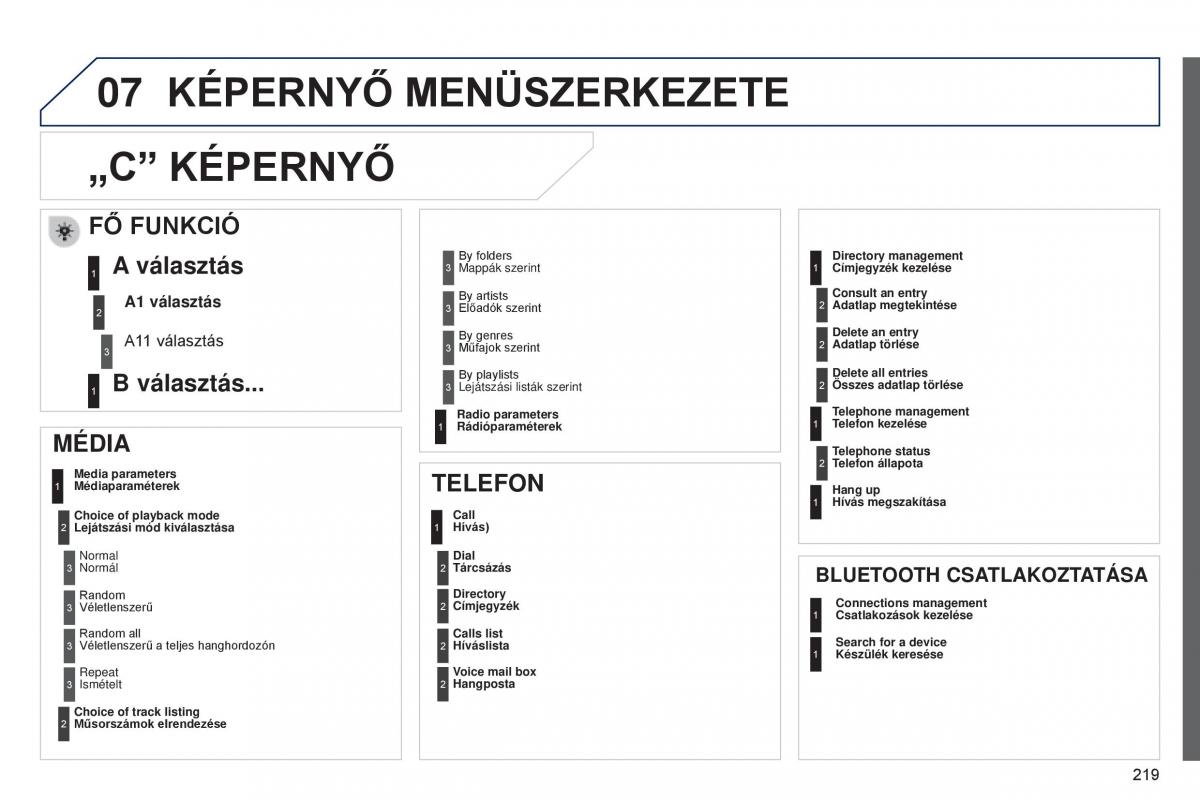 Peugeot 301 Kezelesi utmutato / page 221