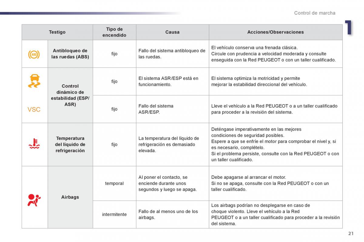 Peugeot 107 manual del propietario / page 23