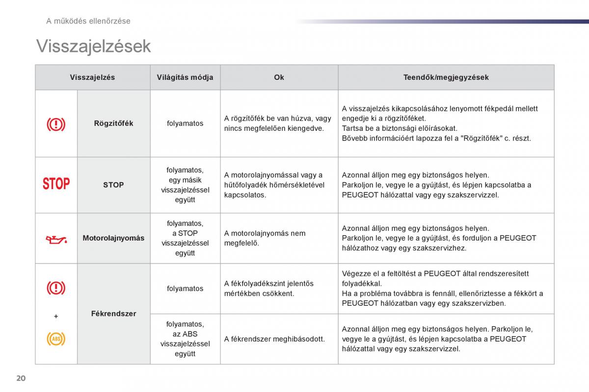 Peugeot 107 Kezelesi utmutato / page 22